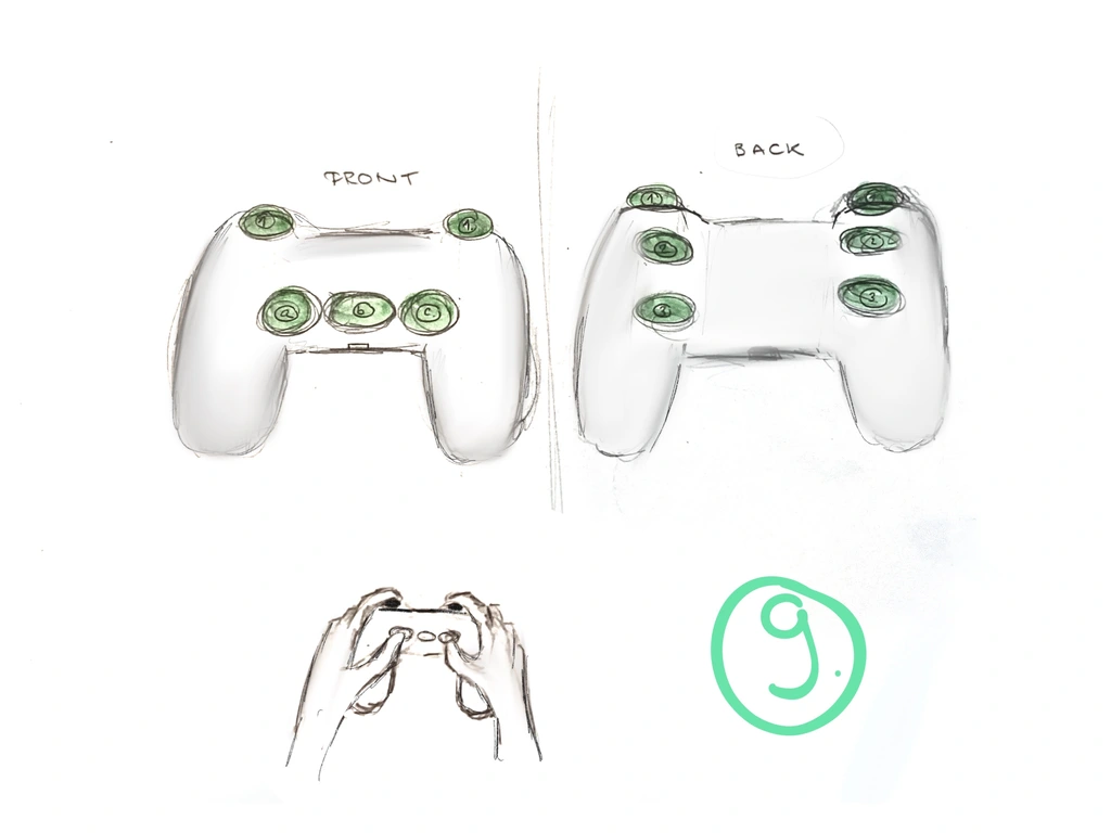 Gamcontroller with three keys for each hand on the back.